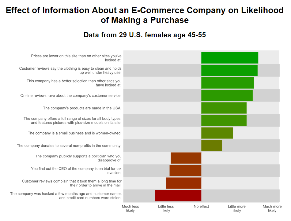 Graph of survey results