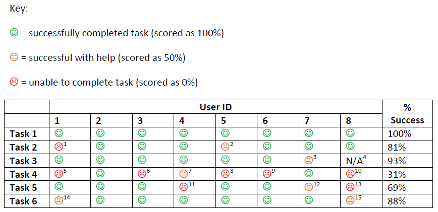 Summary of objective user testing results