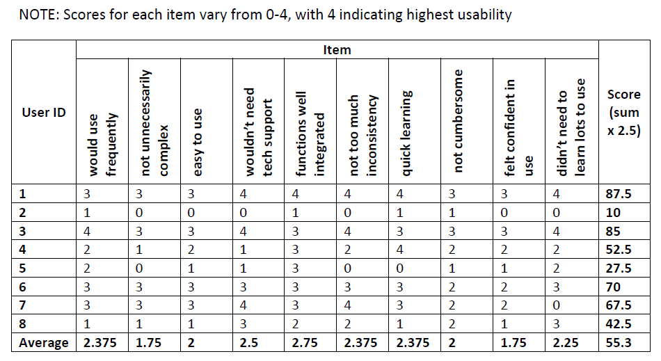 Summary of subjective user testing results